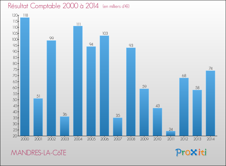 Evolution du résultat comptable pour la commune de MANDRES-LA-CôTE de 2000 à 2014 Evolution du résultat comptable pour MANDRES-LA-CôTE de 2000 à 2014