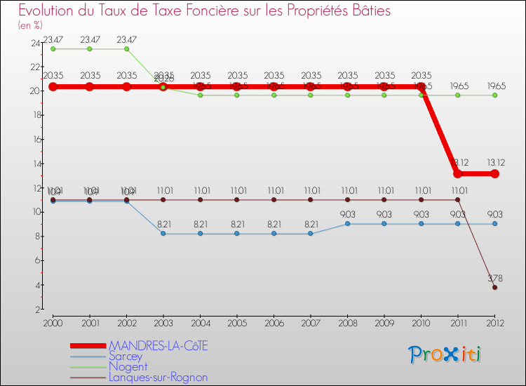 Evolution du taux de la taxe foncière sur le bati pour MANDRES-LA-CôTE et les communes proches de 2000 à 2012 Comparaison des taux de taxe foncière sur le bati pour MANDRES-LA-CôTE et les communes voisines de 2000 à 2012