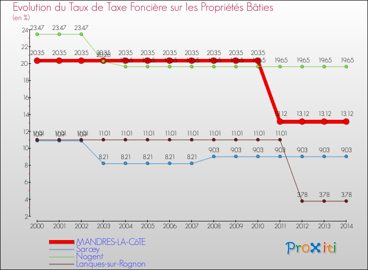 Evolution du taux de la taxe foncière sur le bati pour MANDRES-LA-CôTE et les communes proches de 2000 à 2014 Comparaison des taux de taxe foncière sur le bati pour MANDRES-LA-CôTE et les communes voisines de 2000 à 2014