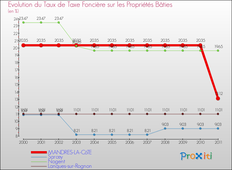 Evolution du taux de la taxe foncière sur le bati pour MANDRES-LA-CôTE et les communes proches Comparaison des taux de taxe foncière sur le bati pour MANDRES-LA-CôTE et les communes voisines