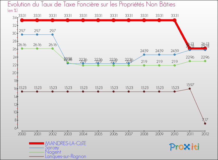 Evolution du taux de la taxe foncière sur les immeubles et terrains non batis pour MANDRES-LA-CôTE et les communes proches de 2000 à 2012 Comparaison des taux de la taxe foncière sur les immeubles et terrains non batis pour MANDRES-LA-CôTE et les communes voisines de 2000 à 2012