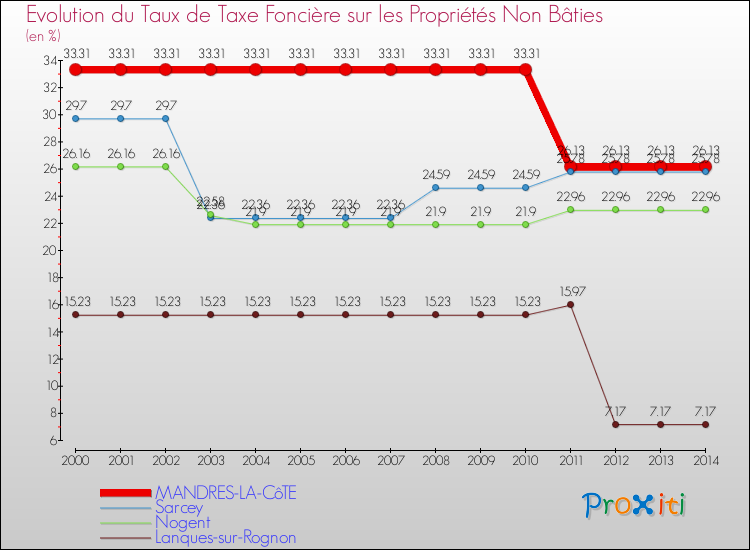 Evolution du taux de la taxe foncière sur les immeubles et terrains non batis pour MANDRES-LA-CôTE et les communes proches de 2000 à 2014 Comparaison des taux de la taxe foncière sur les immeubles et terrains non batis pour MANDRES-LA-CôTE et les communes voisines de 2000 à 2014