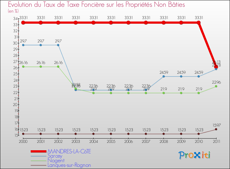 Evolution du taux de la taxe foncière sur les immeubles et terrains non batis pour MANDRES-LA-CôTE et les communes proches Comparaison des taux de la taxe foncière sur les immeubles et terrains non batis pour MANDRES-LA-CôTE et les communes voisines
