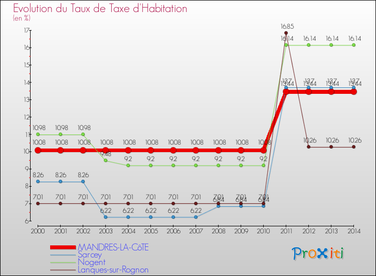 Evolution du taux de la taxe d'habitation pour MANDRES-LA-CôTE et les communes proches de 2000 à 2014 Comparaison des taux de la taxe d'habitation pour MANDRES-LA-CôTE et les communes voisines de 2000 à 2014
