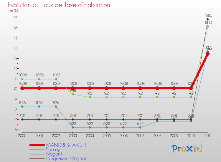 Evolution du taux de la taxe d'habitation pour MANDRES-LA-CôTE et les communes proches Comparaison des taux de la taxe d'habitation pour MANDRES-LA-CôTE et les communes voisines