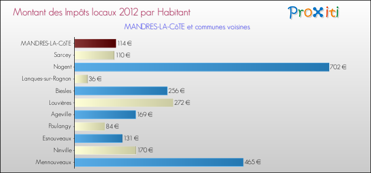 Montant des impôts locaux par Habitant pour MANDRES-LA-CôTE et les communes proches Comparaison des impôts locaux par habitant pour MANDRES-LA-CôTE et les communes voisines