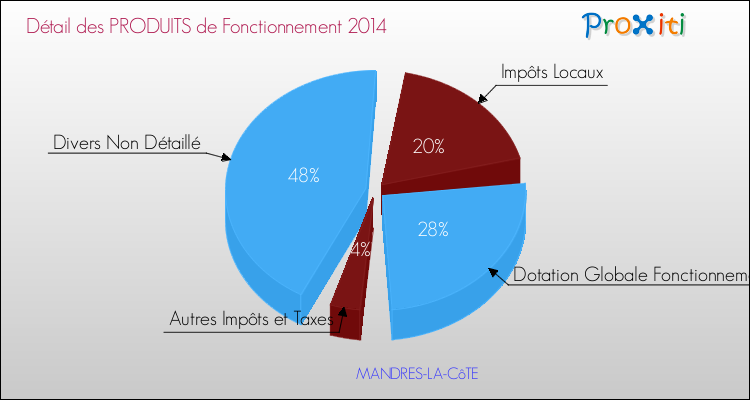 Décomposition du Budget de Fonctionnement 2014 de la commune de MANDRES-LA-CôTE Budget de Fonctionnement 2014 pour la commune de MANDRES-LA-CôTE