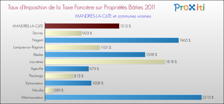Taux d'imposition de la taxe foncière sur le bati 2011 pour MANDRES-LA-CôTE et les communes proches Comparaison des taux d'imposition de la taxe foncière sur le bati 2011 pour MANDRES-LA-CôTE et les communes voisines