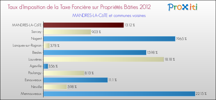 Taux d'imposition de la taxe foncière sur le bati 2012 pour MANDRES-LA-CôTE et les communes proches Comparaison des taux d'imposition de la taxe foncière sur le bati 2012 pour MANDRES-LA-CôTE et les communes voisines