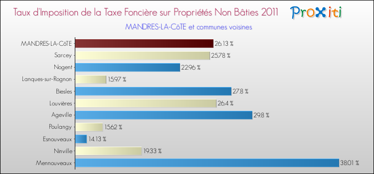 Taux d'imposition de la taxe foncière sur les immeubles et terrains non batis 2011 pour MANDRES-LA-CôTE et les communes proches Comparaison des taux d'imposition de la taxe foncière sur les immeubles et terrains non batis 2011 pour MANDRES-LA-CôTE et les communes voisines