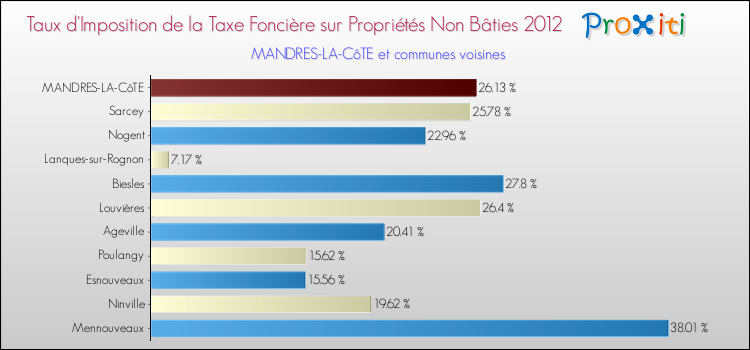 Taux d'imposition de la taxe foncière sur les immeubles et terrains non batis 2012 pour MANDRES-LA-CôTE et les communes proches Comparaison des taux d'imposition de la taxe foncière sur les immeubles et terrains non batis 2012 pour MANDRES-LA-CôTE et les communes voisines