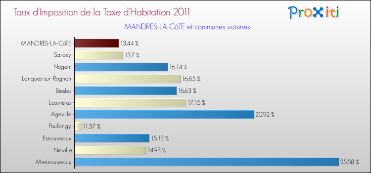 Taux d'imposition de la taxe d'habitation 2011 pour MANDRES-LA-CôTE et les communes proches Comparaison des taux d'imposition de la taxe d'habitation 2011 pour MANDRES-LA-CôTE et les communes voisines