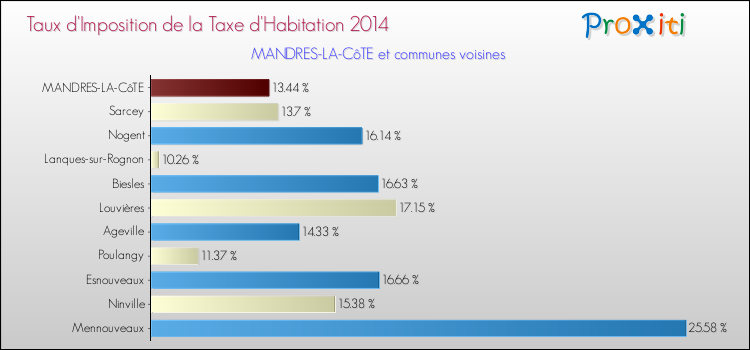 Taux d'imposition de la taxe d'habitation 2014 pour MANDRES-LA-CôTE et les communes proches Comparaison des taux d'imposition de la taxe d'habitation 2014 pour MANDRES-LA-CôTE et les communes voisines