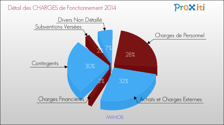 Décomposition des Charges de Fonctionnement 2014 de la commune de MANOIS Charges de Fonctionnement 2014 pour la commune de MANOIS
