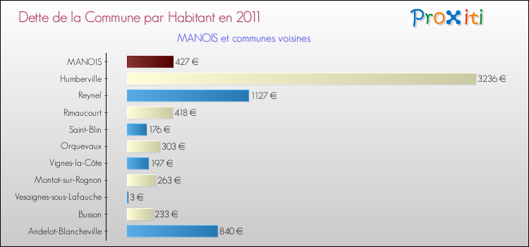 Dette par habitant de la commune en 2011 pour MANOIS et les communes proches Comparaison de la dette par habitant de la commune en 2011 pour MANOIS et les communes voisines