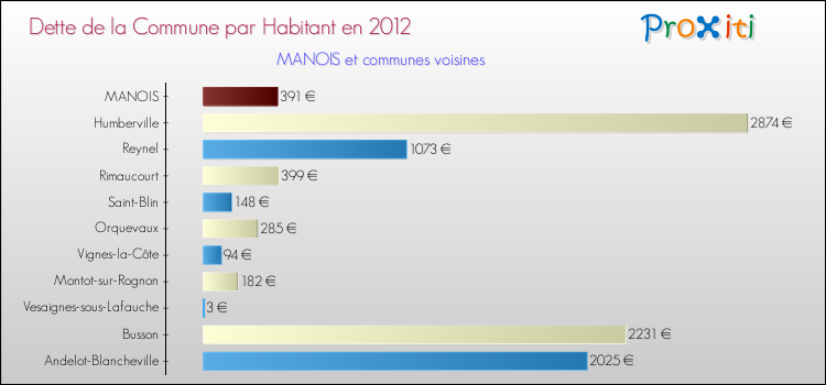Dette par habitant de la commune en 2012 pour MANOIS et les communes proches Comparaison de la dette par habitant de la commune en 2012 pour MANOIS et les communes voisines