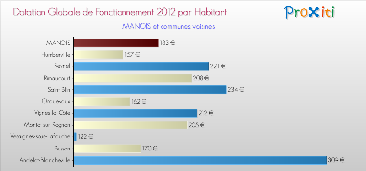 Montant des dotations globales de fonctionnement DGF par Habitant pour MANOIS et les communes proches Comparaison des des dotations globales de fonctionnement DGF par habitant pour MANOIS et les communes voisines