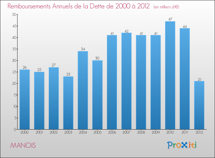 Evolution de l'annuité de la dette pour la commune de MANOIS de 2000 à 2012 Annuités de la dette pour MANOIS de 2000 à 2012