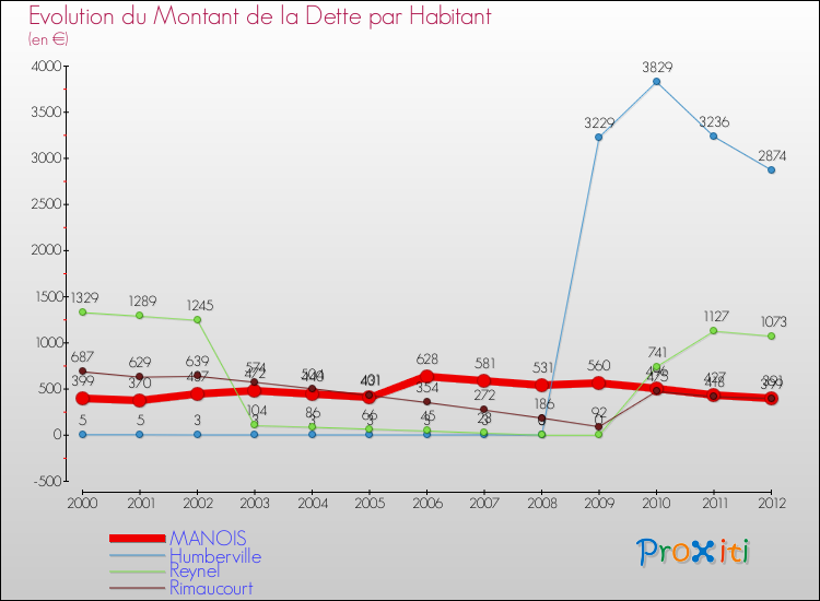 Evolution de la dette par habitant pour la commune de MANOIS et les communes proches de 2000 à 2012 Comparaison de la dette par habitant pour MANOIS et les communes voisines de 2000 à 2012