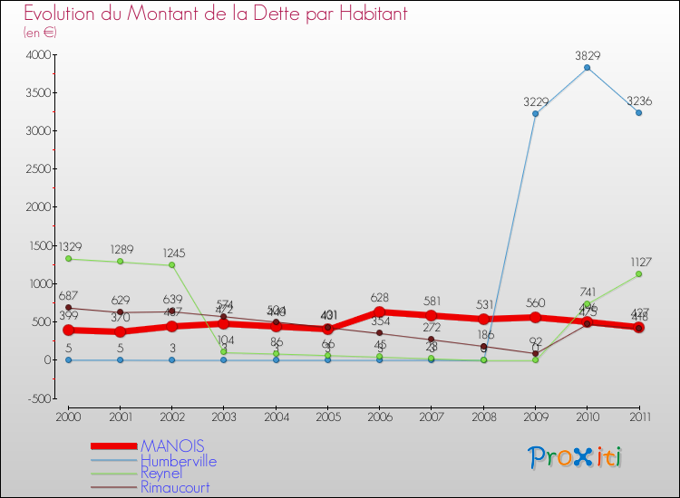 Evolution de la dette par habitant pour la commune de MANOIS et les communes proches Comparaison de la dette par habitant pour MANOIS et les communes voisines