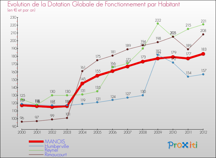 Evolution et montant de la dotation globale de fonctionnement par Habitant pour MANOIS et les communes proches Comparaison des dotations globales de fonctionnement par habitant pour MANOIS et les communes voisines