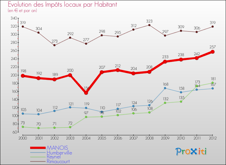 Evolution et montant des impôts locaux par Habitant pour MANOIS et les communes proches Comparaison des impôts locaux par habitant pour MANOIS et les communes voisines