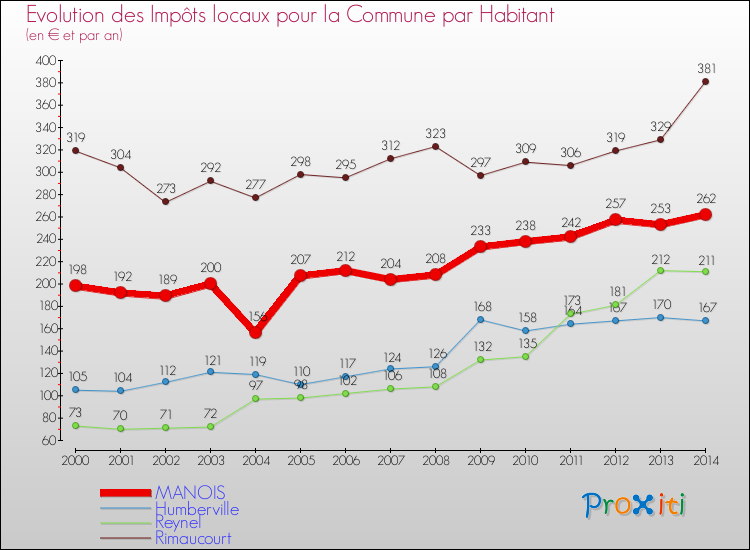 Evolution et montant des impôts locaux par Habitant pour MANOIS et les communes proches de 2000 à 2014 Comparaison des impôts locaux par habitant pour MANOIS et les communes voisines de 2000 à 2014