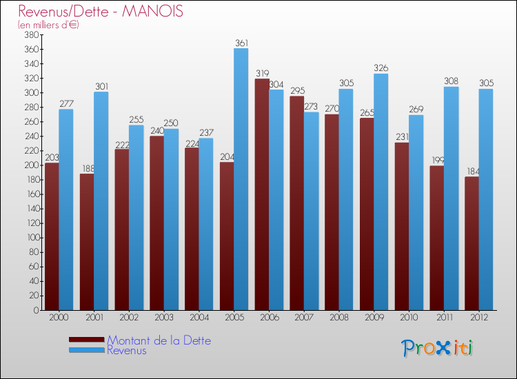 Evolution comparée de la dette et des revenus pour la commune de MANOIS de 2000 à 2012 Comparaison de la dette et des revenus pour MANOIS de 2000 à 2012