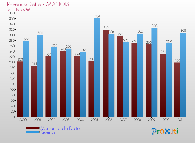 Evolution comparée de la dette et des revenus pour la commune de MANOIS de 2000 à 2011 Comparaison de la dette et des revenus pour MANOIS de 2000 à 2011