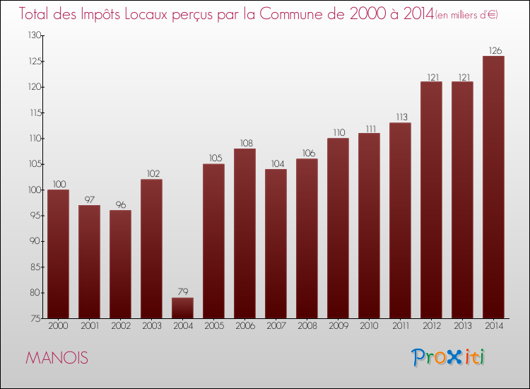 Evolution des Impôts Locaux pour la commune de MANOIS de 2000 à 2014 Evolution des Impôts Locaux pour MANOIS de 2000 à 2014