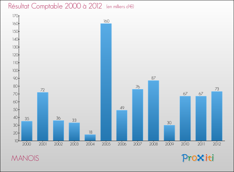 Evolution du résultat comptable pour la commune de MANOIS de 2000 à 2012 Evolution du résultat comptable pour MANOIS de 2000 à 2012