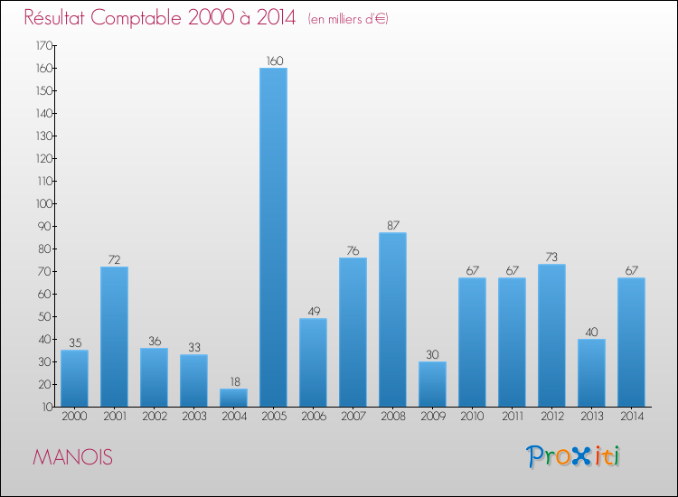 Evolution du résultat comptable pour la commune de MANOIS de 2000 à 2014 Evolution du résultat comptable pour MANOIS de 2000 à 2014