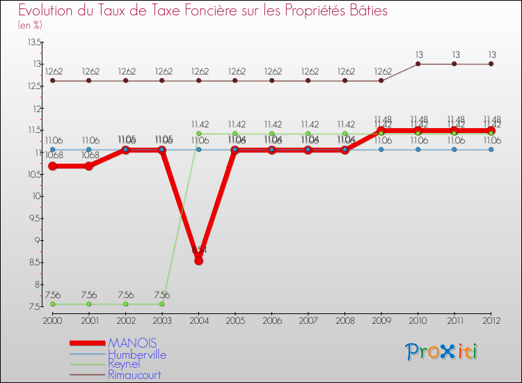 Evolution du taux de la taxe foncière sur le bati pour MANOIS et les communes proches de 2000 à 2012 Comparaison des taux de taxe foncière sur le bati pour MANOIS et les communes voisines de 2000 à 2012