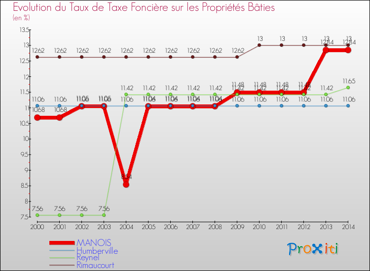 Evolution du taux de la taxe foncière sur le bati pour MANOIS et les communes proches de 2000 à 2014 Comparaison des taux de taxe foncière sur le bati pour MANOIS et les communes voisines de 2000 à 2014