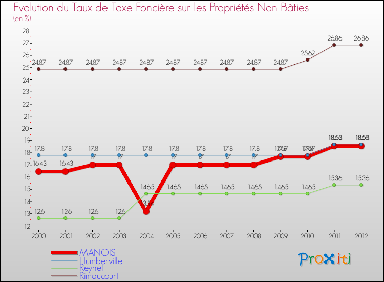 Evolution du taux de la taxe foncière sur les immeubles et terrains non batis pour MANOIS et les communes proches de 2000 à 2012 Comparaison des taux de la taxe foncière sur les immeubles et terrains non batis pour MANOIS et les communes voisines de 2000 à 2012