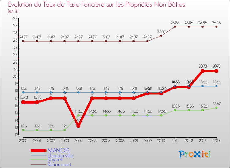 Evolution du taux de la taxe foncière sur les immeubles et terrains non batis pour MANOIS et les communes proches de 2000 à 2014 Comparaison des taux de la taxe foncière sur les immeubles et terrains non batis pour MANOIS et les communes voisines de 2000 à 2014