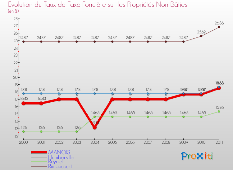 Evolution du taux de la taxe foncière sur les immeubles et terrains non batis pour MANOIS et les communes proches Comparaison des taux de la taxe foncière sur les immeubles et terrains non batis pour MANOIS et les communes voisines