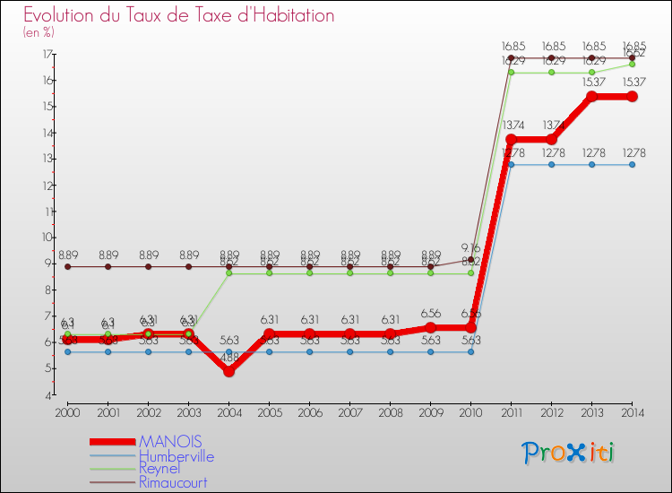 Evolution du taux de la taxe d'habitation pour MANOIS et les communes proches de 2000 à 2014 Comparaison des taux de la taxe d'habitation pour MANOIS et les communes voisines de 2000 à 2014
