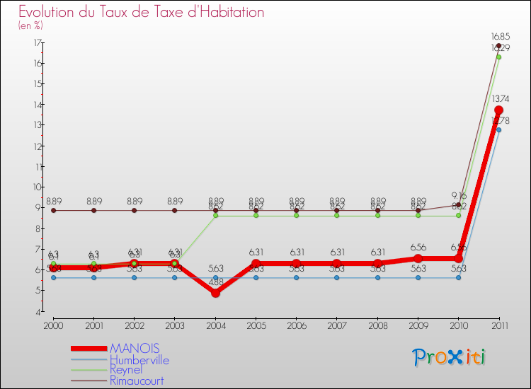 Evolution du taux de la taxe d'habitation pour MANOIS et les communes proches Comparaison des taux de la taxe d'habitation pour MANOIS et les communes voisines