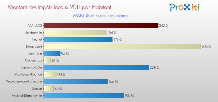 Montant des impôts locaux par Habitant pour MANOIS et les communes proches Comparaison des impôts locaux par habitant pour MANOIS et les communes voisines