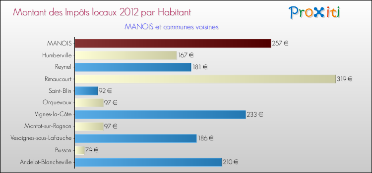 Montant des impôts locaux par Habitant pour MANOIS et les communes proches Comparaison des impôts locaux par habitant pour MANOIS et les communes voisines