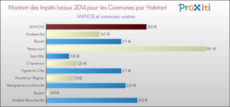 Montant des impôts locaux par Habitant pour MANOIS et les communes proches en 2014 Comparaison des impôts locaux par habitant pour MANOIS et les communes voisines en 2014