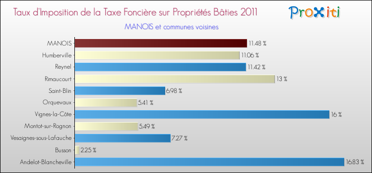 Taux d'imposition de la taxe foncière sur le bati 2011 pour MANOIS et les communes proches Comparaison des taux d'imposition de la taxe foncière sur le bati 2011 pour MANOIS et les communes voisines