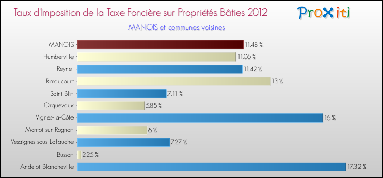 Taux d'imposition de la taxe foncière sur le bati 2012 pour MANOIS et les communes proches Comparaison des taux d'imposition de la taxe foncière sur le bati 2012 pour MANOIS et les communes voisines