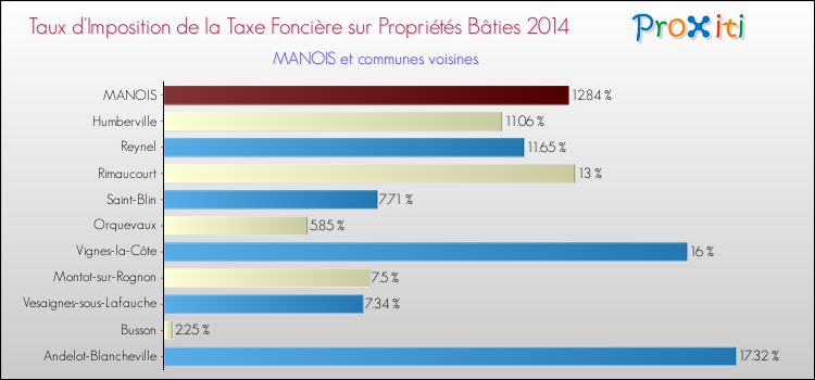 Taux d'imposition de la taxe foncière sur le bati 2014 pour MANOIS et les communes proches Comparaison des taux d'imposition de la taxe foncière sur le bati 2014 pour MANOIS et les communes voisines