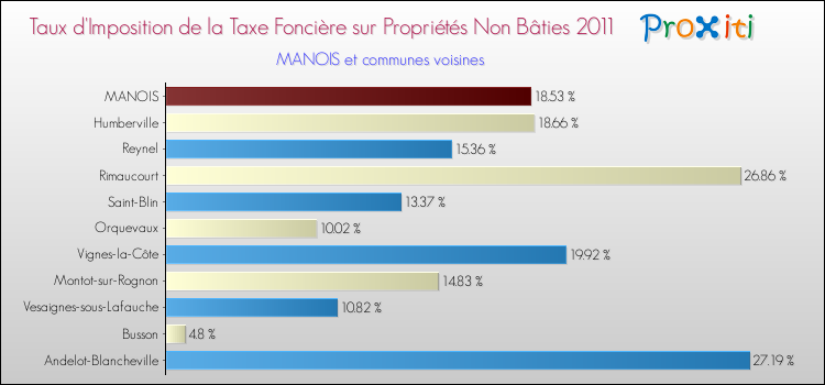 Taux d'imposition de la taxe foncière sur les immeubles et terrains non batis 2011 pour MANOIS et les communes proches Comparaison des taux d'imposition de la taxe foncière sur les immeubles et terrains non batis 2011 pour MANOIS et les communes voisines