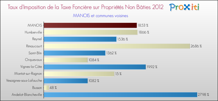 Taux d'imposition de la taxe foncière sur les immeubles et terrains non batis 2012 pour MANOIS et les communes proches Comparaison des taux d'imposition de la taxe foncière sur les immeubles et terrains non batis 2012 pour MANOIS et les communes voisines