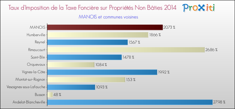 Taux d'imposition de la taxe foncière sur les immeubles et terrains non batis 2014 pour MANOIS et les communes proches Comparaison des taux d'imposition de la taxe foncière sur les immeubles et terrains non batis 2014 pour MANOIS et les communes voisines