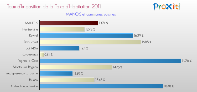 Taux d'imposition de la taxe d'habitation 2011 pour MANOIS et les communes proches Comparaison des taux d'imposition de la taxe d'habitation 2011 pour MANOIS et les communes voisines