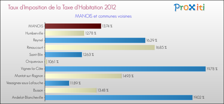 Taux d'imposition de la taxe d'habitation 2012 pour MANOIS et les communes proches Comparaison des taux d'imposition de la taxe d'habitation 2012 pour MANOIS et les communes voisines